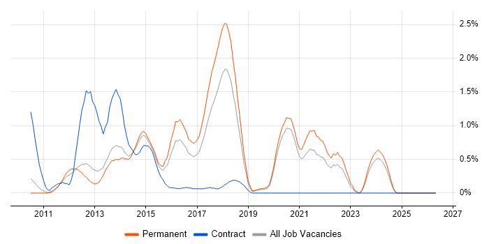 Umbraco job vacancy trend in Oxford