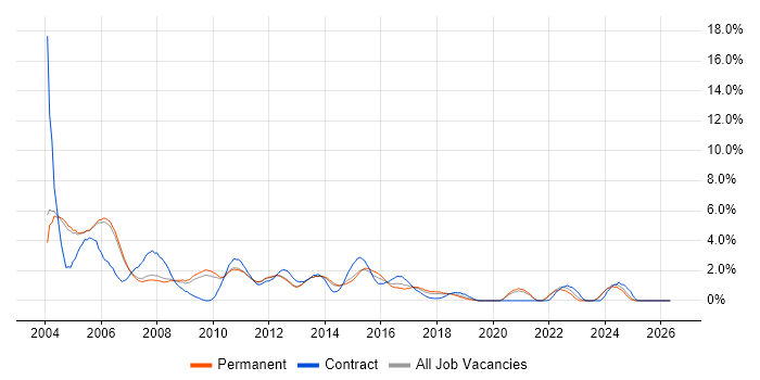 UML job vacancy trend in Oxford