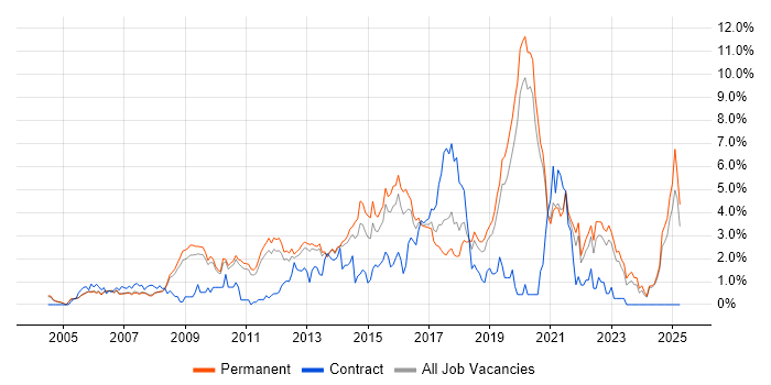Job vacancy trend for Unit Testing in Oxford