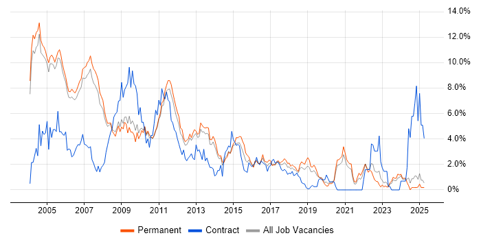 Job vacancy trend for Unix in Oxford
