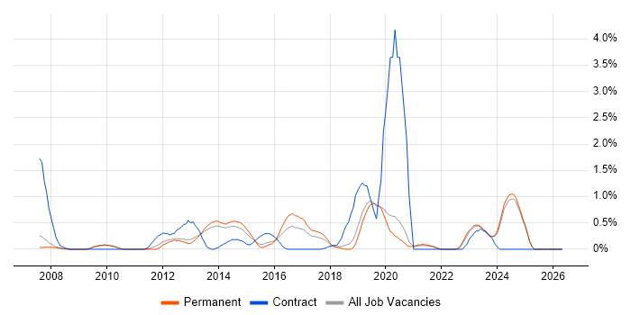 Usability Testing job vacancy trend in Oxford