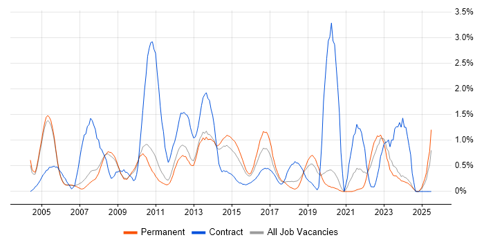 Job vacancy trend for Use Case in Oxford