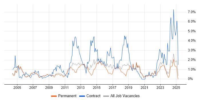 Job vacancy trend for User Acceptance Testing in Oxford Job vacancy trend for User Acceptance Testing in Oxford