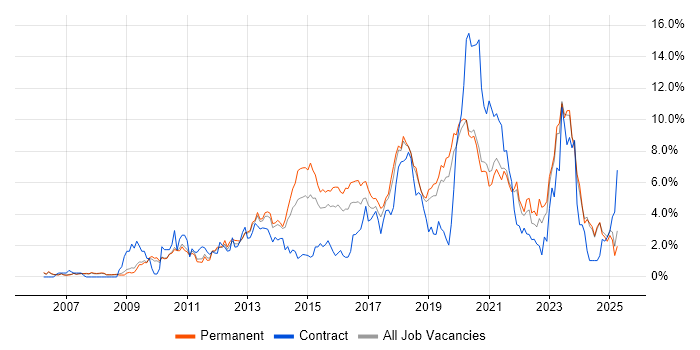 Job vacancy trend for User Experience in Oxford Job vacancy trend for User Experience in Oxford