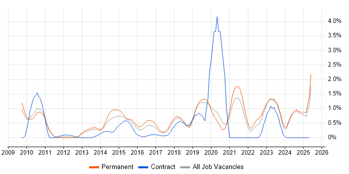 Job vacancy trend for User Research in Oxford