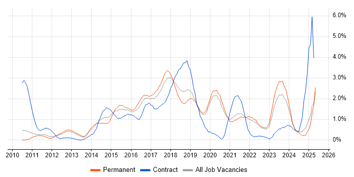 Job vacancy trend for User Stories in Oxford