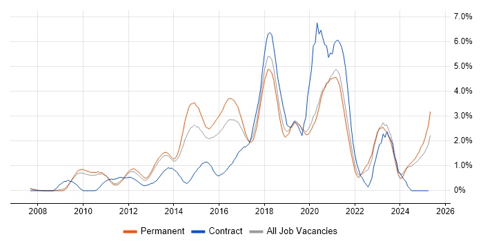 Job vacancy trend for UX Design in Oxford Job vacancy trend for UX Design in Oxford