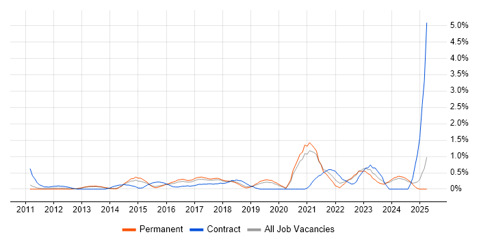 Job vacancy trend for UX Research in Oxford Job vacancy trend for UX Research in Oxford