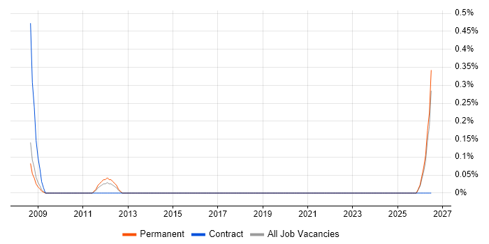 Validation Engineer job vacancy trend in Oxford