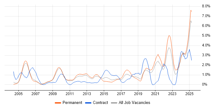 Job vacancy trend for Validation in Oxford