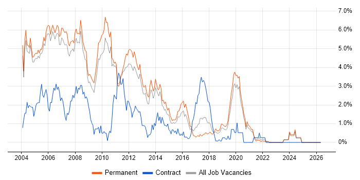 VB.NET job vacancy trend in Oxford