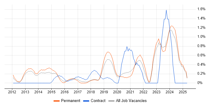 Job vacancy trend for Veeam in Oxford