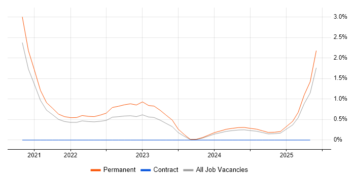 Job vacancy trend for Veeva in Oxford