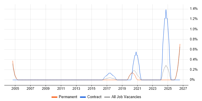 Verification Engineer job vacancy trend in Oxford