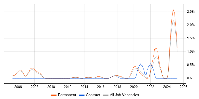 Job vacancy trend for Verilog in Oxford