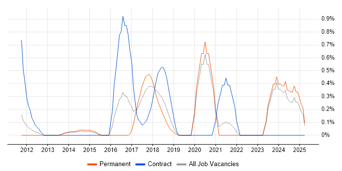 Job vacancy trend for Virtual Desktop in Oxford Job vacancy trend for Virtual Desktop in Oxford