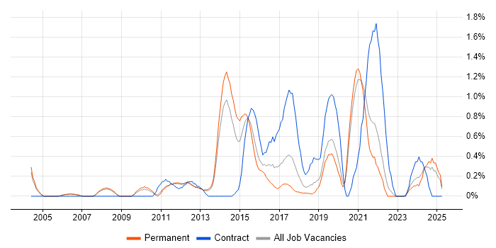 Job vacancy trend for Virtual Machines in Oxford