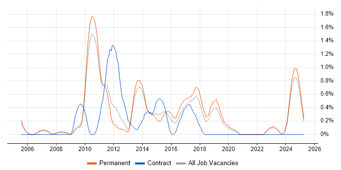 Job vacancy trend for Virtual Team Management in Oxford
