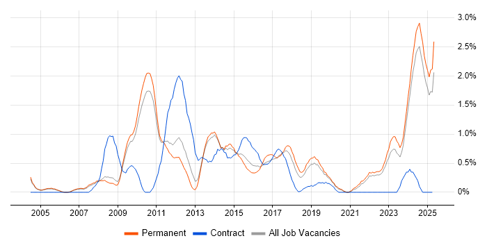 Job vacancy trend for Virtual Team in Oxford Job vacancy trend for Virtual Team in Oxford
