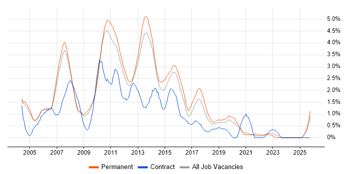 Visual Studio job vacancy trend in Oxford