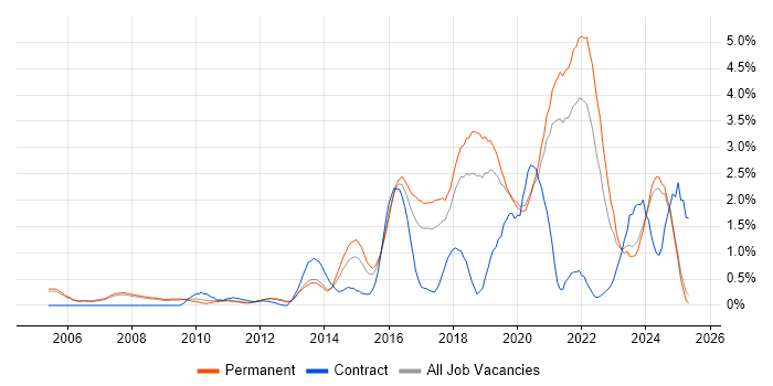 Job vacancy trend for Visualisation in Oxford