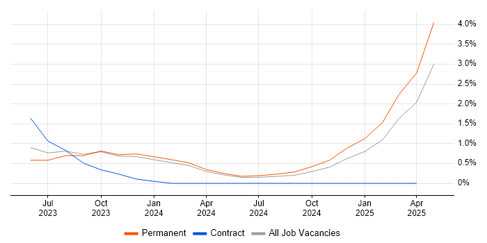 Job vacancy trend for Vite in Oxford Job vacancy trend for Vite in Oxford