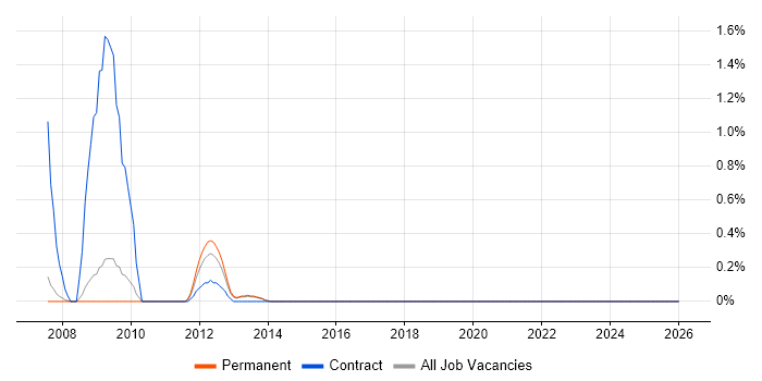 VLE job vacancy trend in Oxford