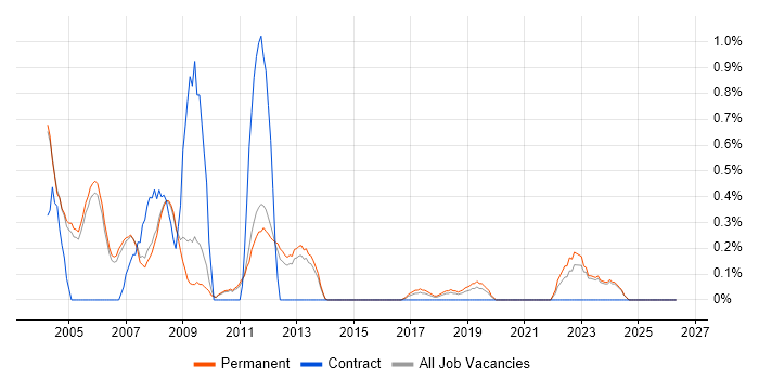 VMS job vacancy trend in Oxford