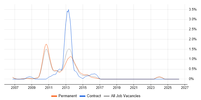 VMware Certified Professional (VCP) job vacancy trend in Oxford