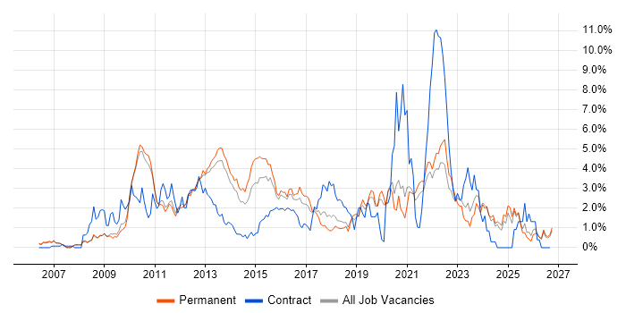 VMware Infrastructure Job Trends, Salaries & Related Skills in Oxford ...