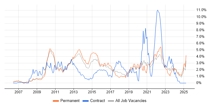 Job vacancy trend for VMware Infrastructure in Oxford Job vacancy trend for VMware Infrastructure in Oxford