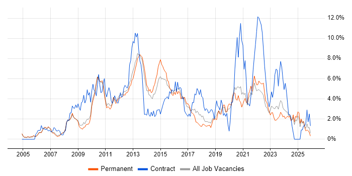 VMware job vacancy trend in Oxford