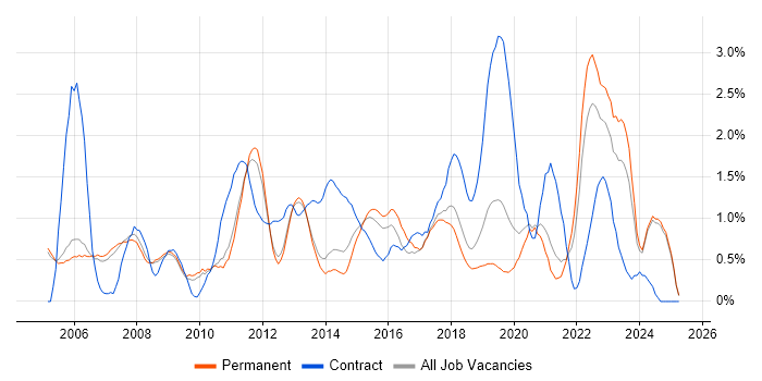 Job vacancy trend for VoIP in Oxford Job vacancy trend for VoIP in Oxford