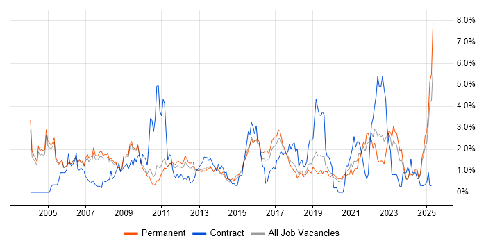 Job vacancy trend for VPN in Oxford Job vacancy trend for VPN in Oxford