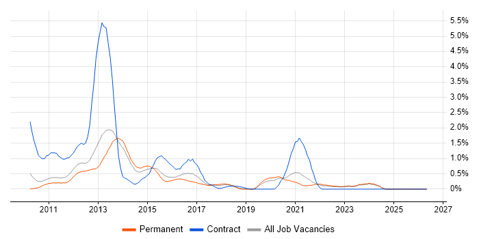 vSphere job vacancy trend in Oxford