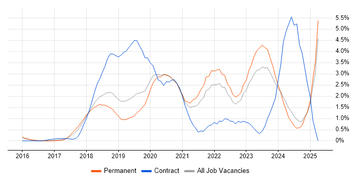 Job vacancy trend for Vue in Oxford