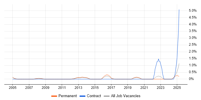 Job vacancy trend for Vulnerability Assessment in Oxford Job vacancy trend for Vulnerability Assessment in Oxford