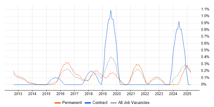 Job vacancy trend for Vulnerability Management in Oxford Job vacancy trend for Vulnerability Management in Oxford