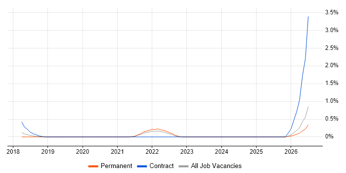 Vulnerability Remediation job vacancy trend in Oxford