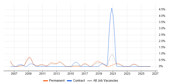 WatchGuard job vacancy trend in Oxford