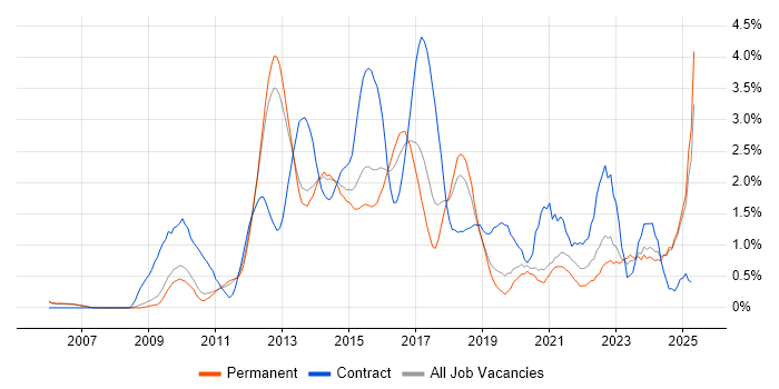 Job vacancy trend for Waterfall in Oxford Job vacancy trend for Waterfall in Oxford