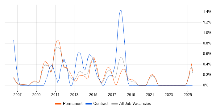 Job vacancy trend for Web Analytics in Oxford Job vacancy trend for Web Analytics in Oxford