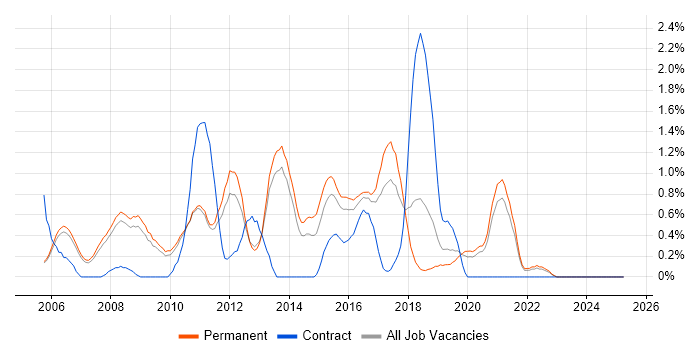 Job vacancy trend for Web Applications Developer in Oxford