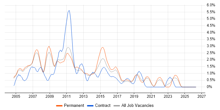 Web Design job vacancy trend in Oxford