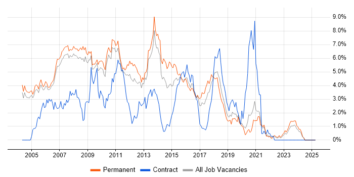 Job vacancy trend for Web Developer in Oxford