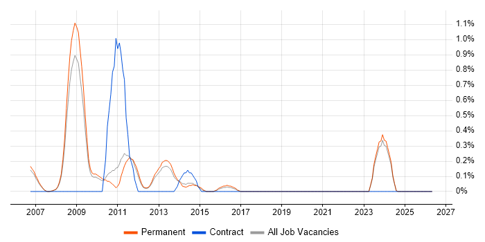 Web Development Manager job vacancy trend in Oxford