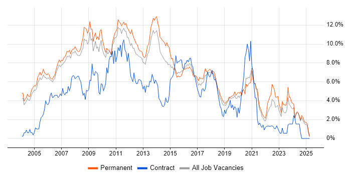 Job vacancy trend for Web Development in Oxford