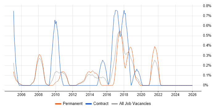 Web Filtering job vacancy trend in Oxford
