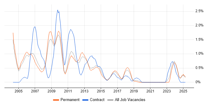Job vacancy trend for Web Manager in Oxford