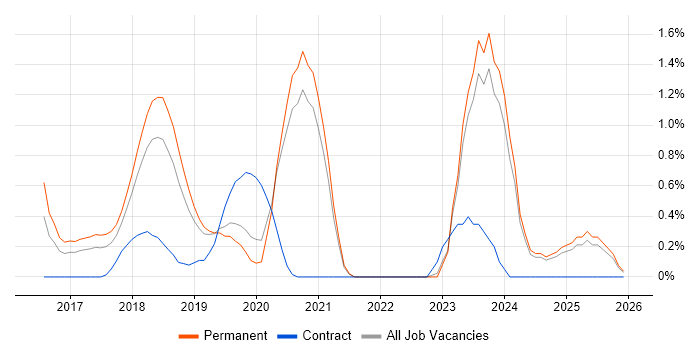 WebGL job vacancy trend in Oxford